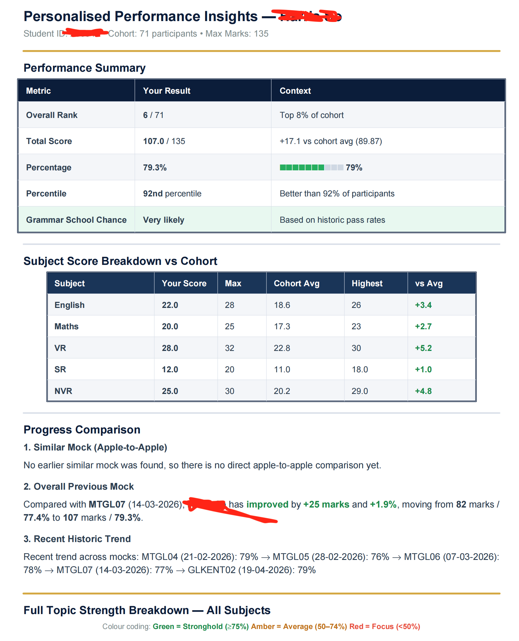 GLECTA Cohort Analysis Report — full score breakdown and cohort ranking